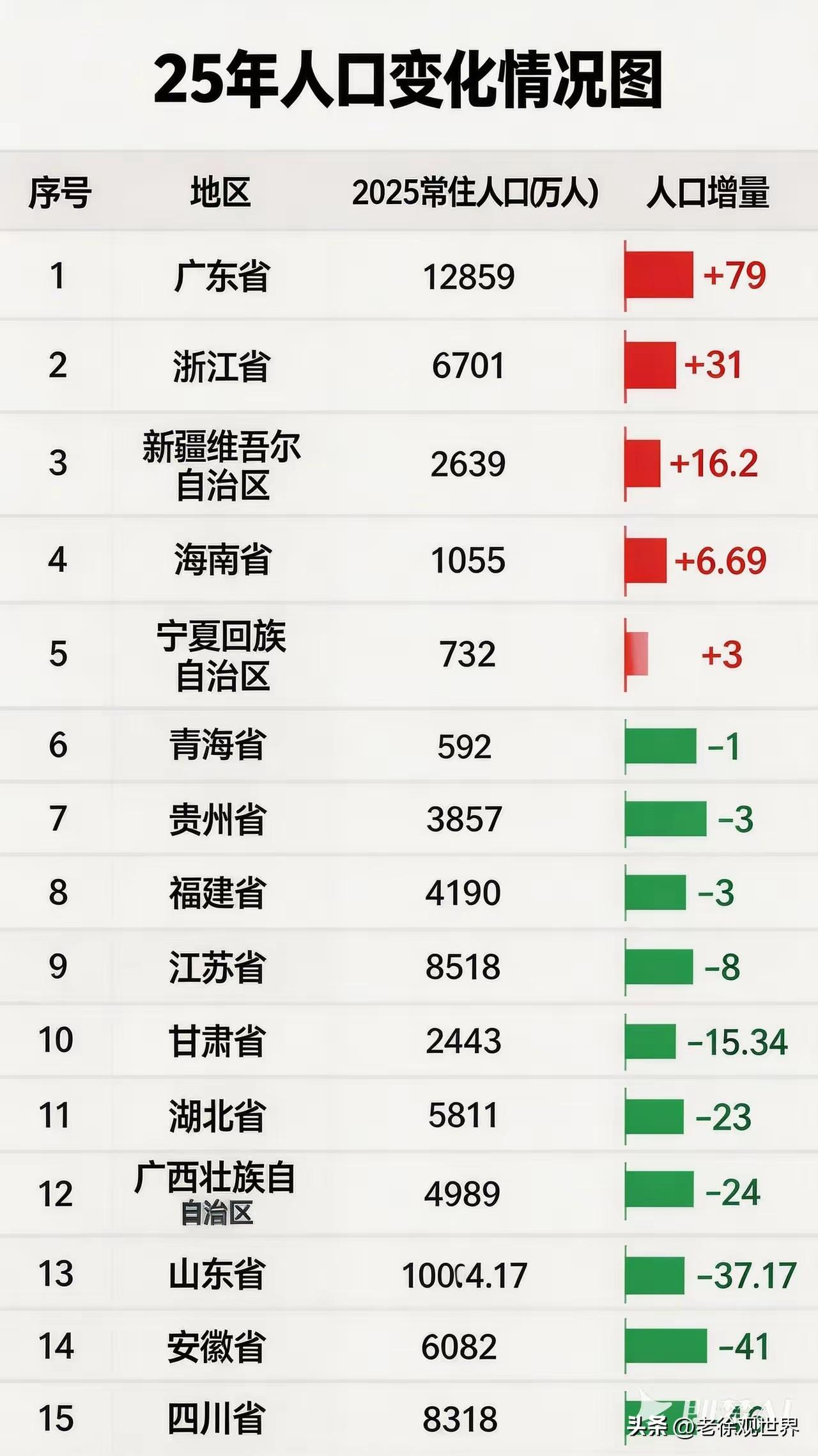 人口总量变动，除了广东和浙江还在持续吸引人流入，其他地区都在降低。就连经济大省江