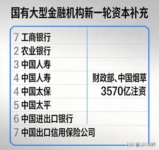 国有大型金融机构启动新一轮资本补充！7家金融机构获得财政部及中国烟草注资357