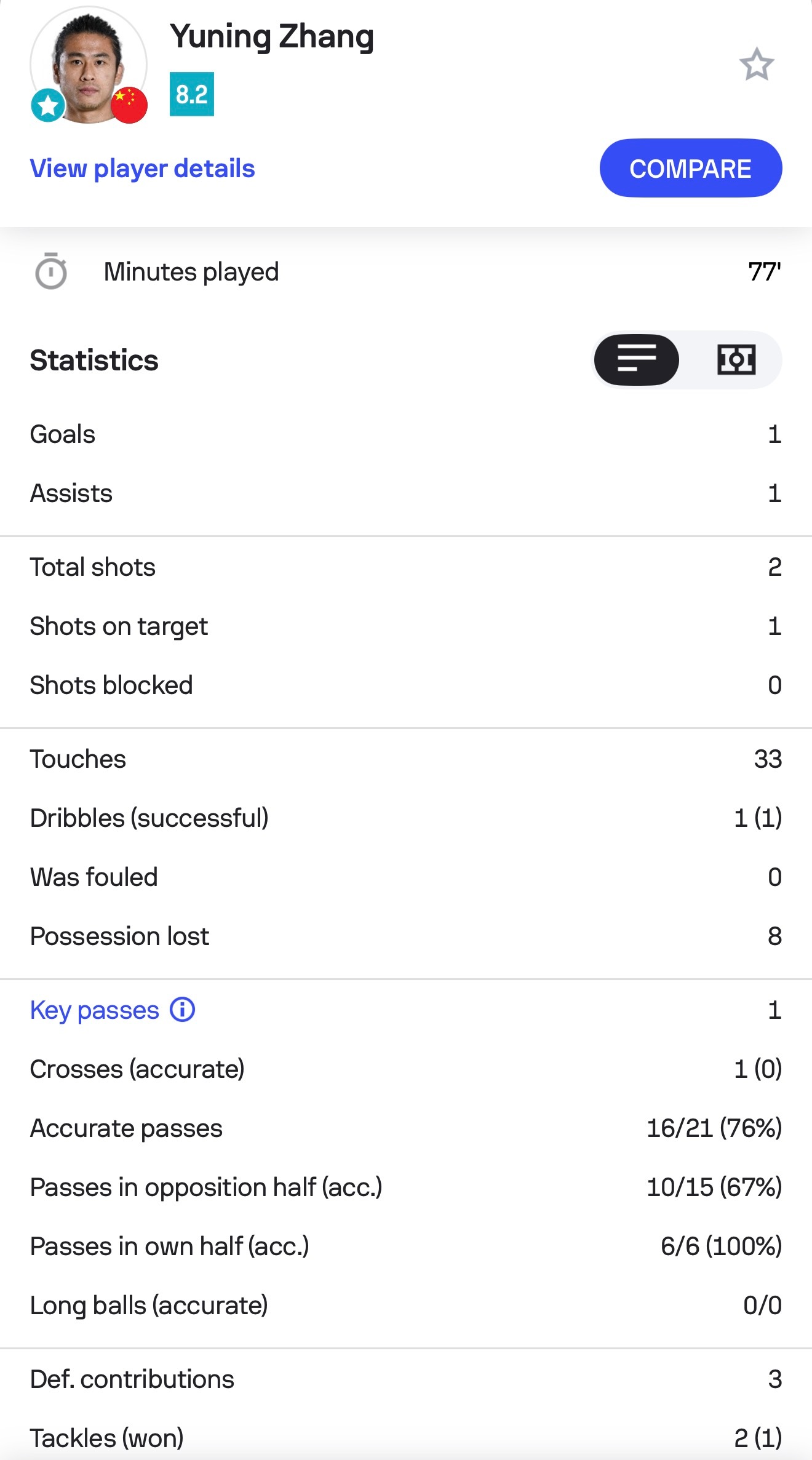 张玉宁赛后获评8.2分，全场最高，当之无愧的本场MVP。赛季开始阶段，张玉宁在俱