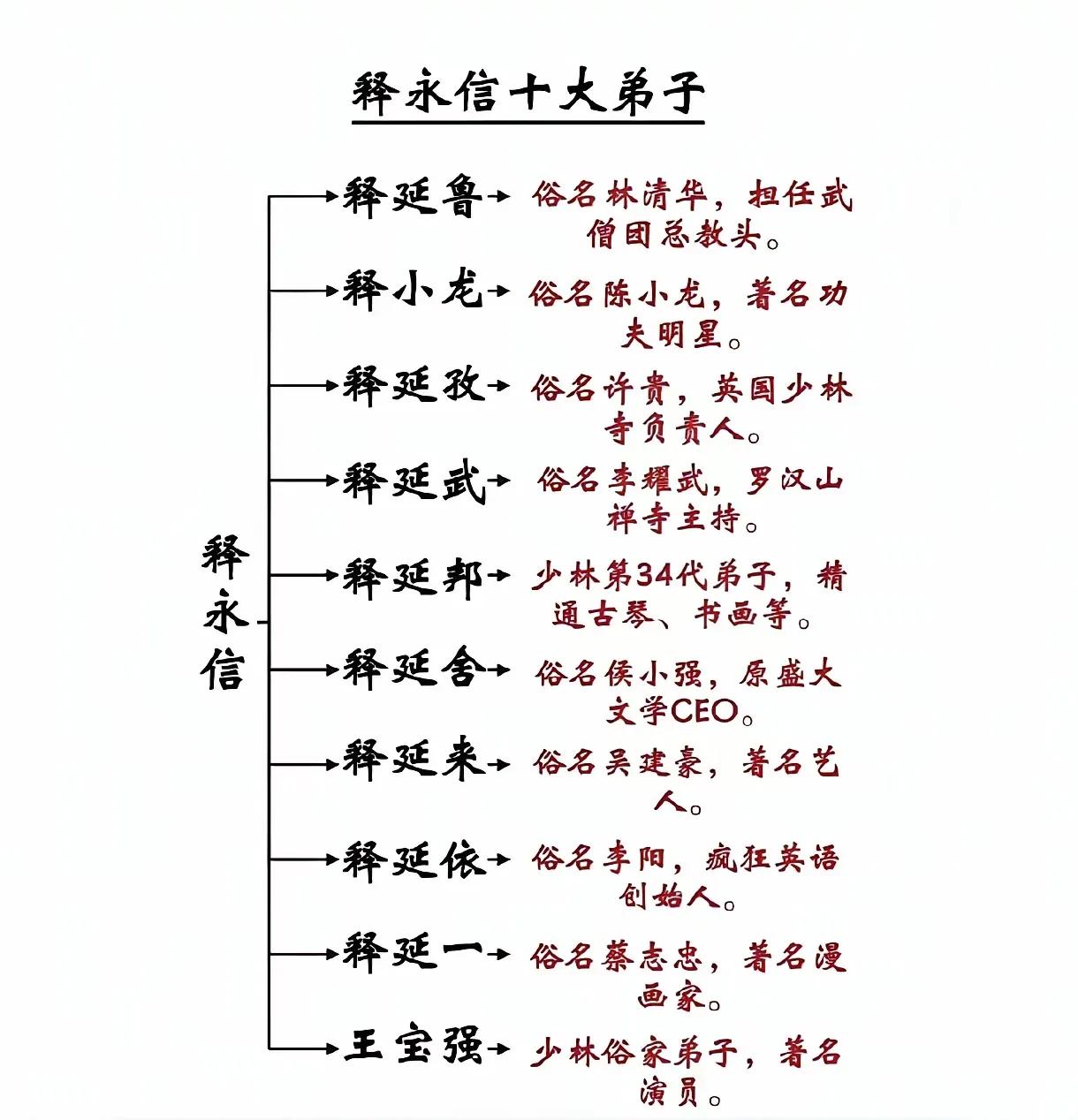 释永信十大弟子，能入释永信法眼的，个个都“不得了”。释永信最出名的两个弟子应该