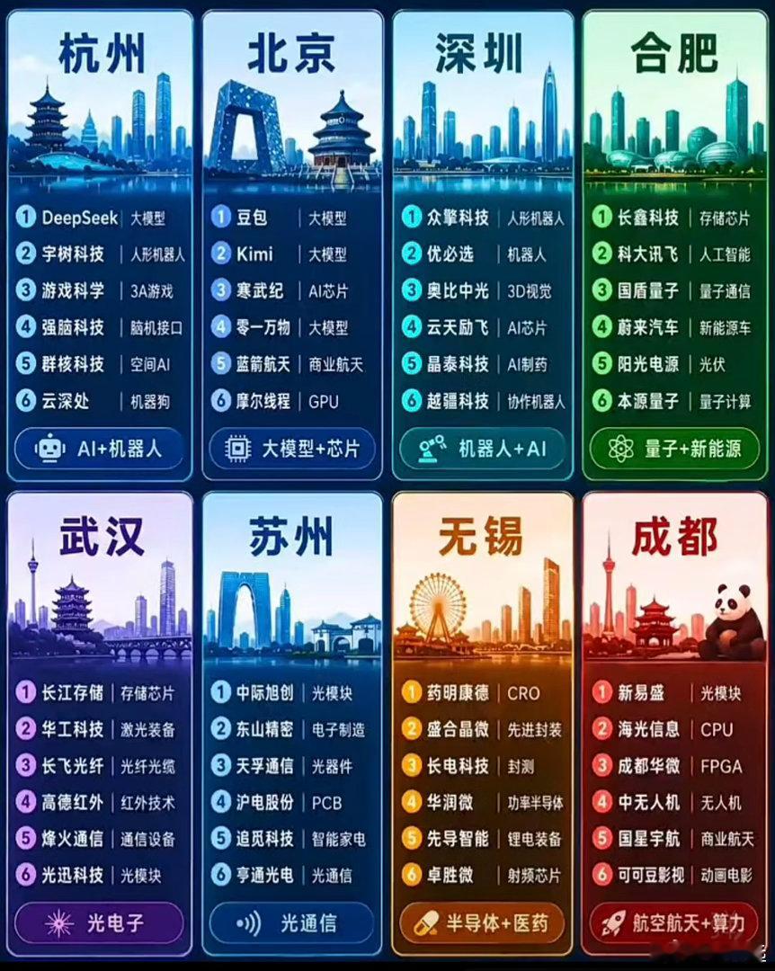 国内八个城市的六小龙，你所在的城市主要有哪些代表企业？