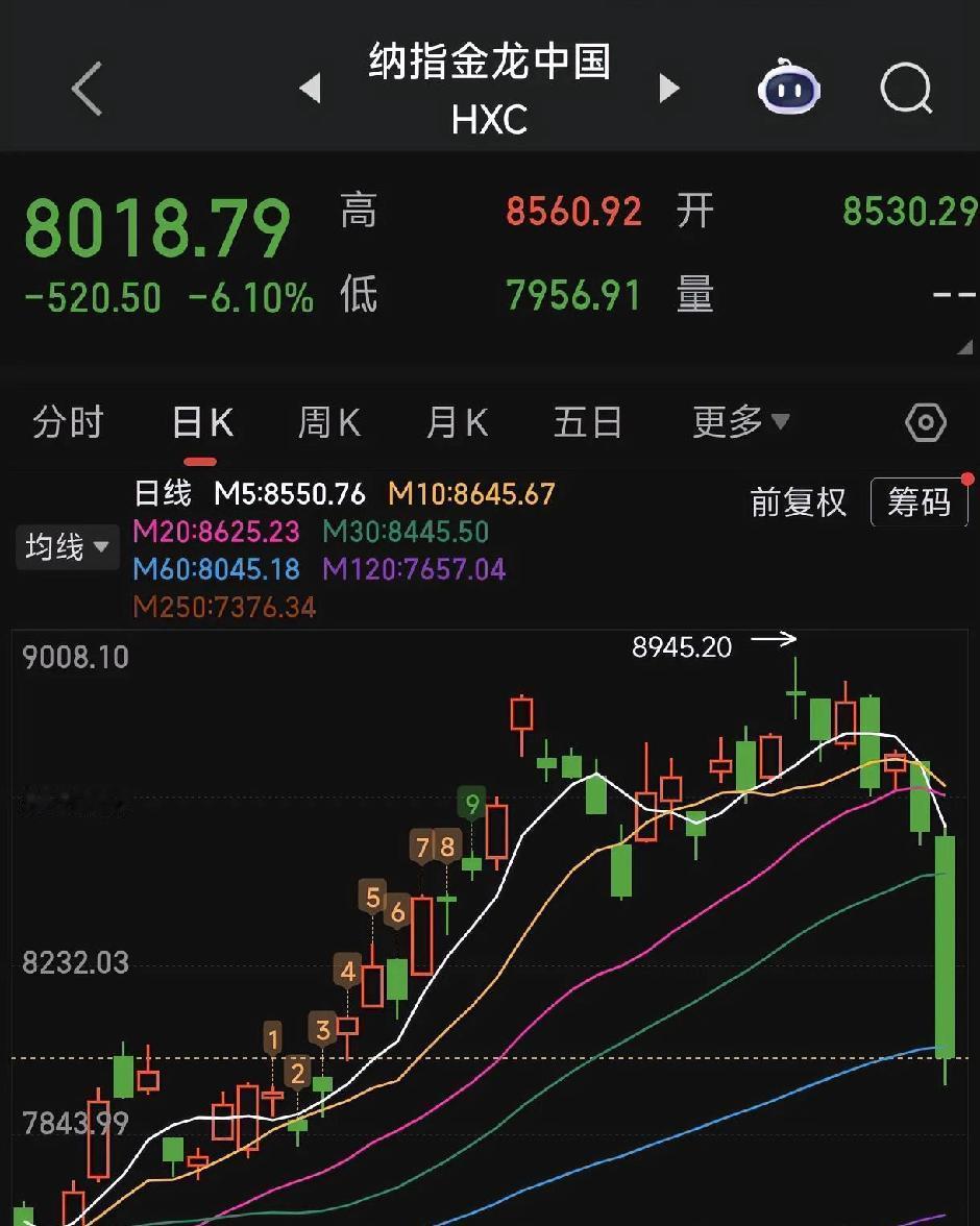 一觉醒来，懵了。纳斯达克-3.5，金龙-6，A50-4，看来下周继续向下在所难