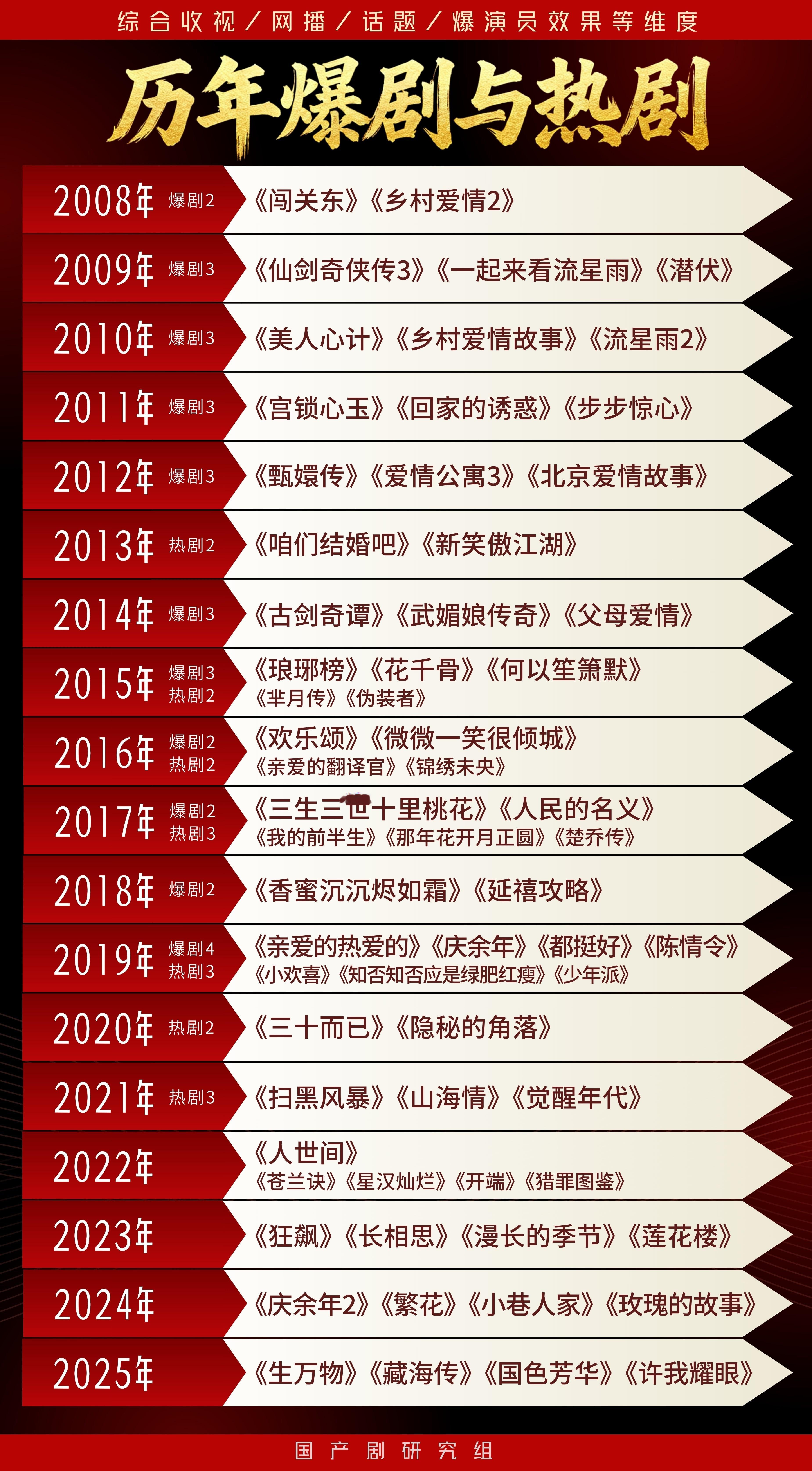 免费短剧靠什么赚钱还是更喜欢看长剧，毕竟服化道啥的都更精心吧。历年爆剧与热剧，