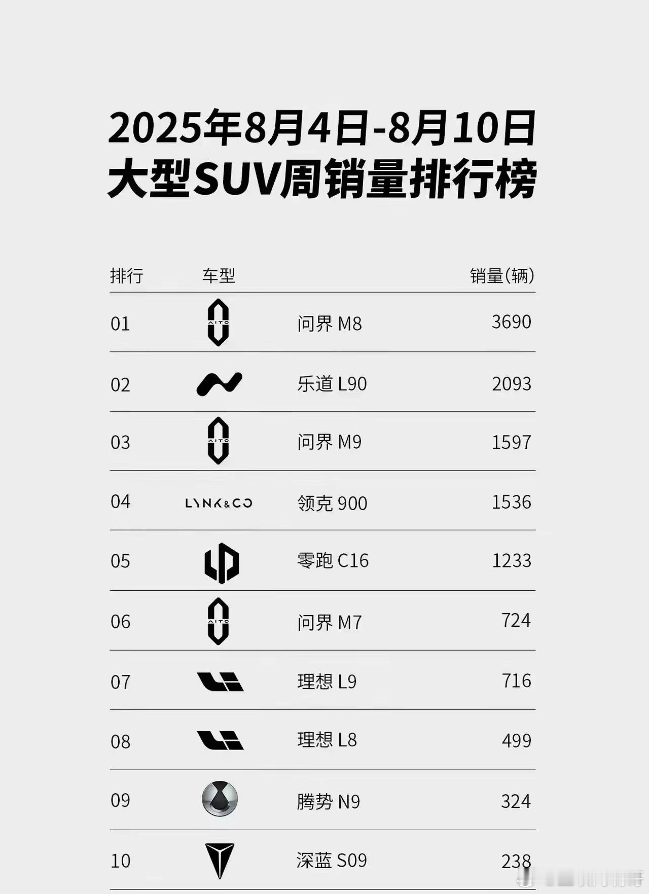 不到三年时间，理想从全面学习华为到全面“去华为化”，最近对全国大区进行了全面调整