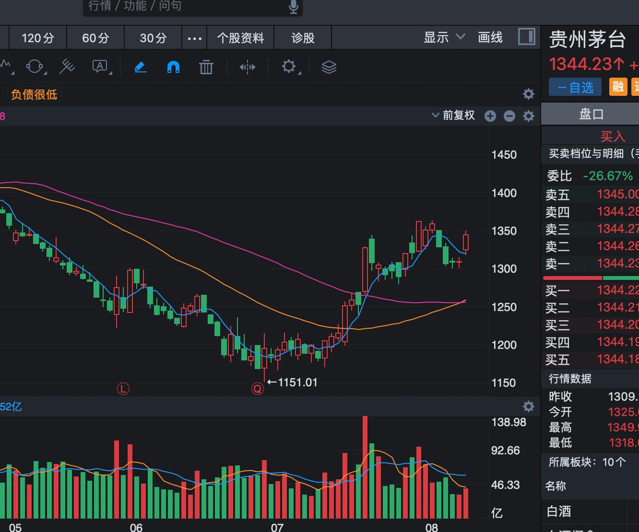 半导体涨价被炒成那样，茅台涨价市场无动于衷，关键是半导体价格长期肯定会跌回来，但