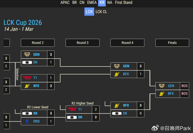 对了今年全球先锋赛将于3月16日至22日在巴西圣保罗举办，目前只有两支LCK队伍