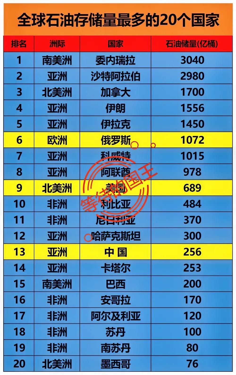 我国石油：占全球1.5%美国石油：占全球3.9%如图是全世界石油最多的20