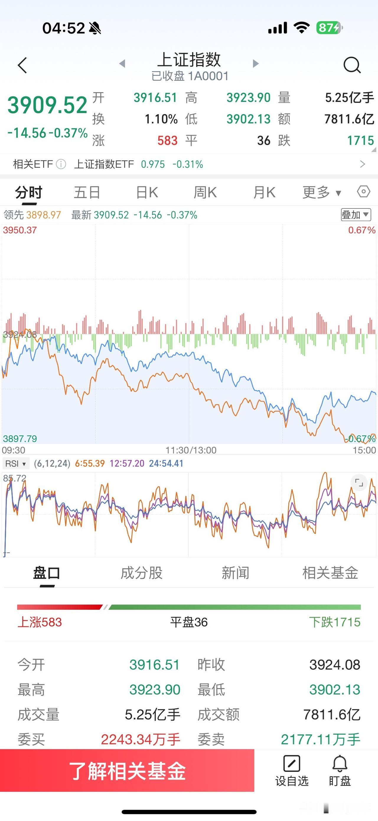 昨天A股市场走出震荡下跌的走势，这完全符合我的预期今天涨明天跌的慢节奏，这是点型
