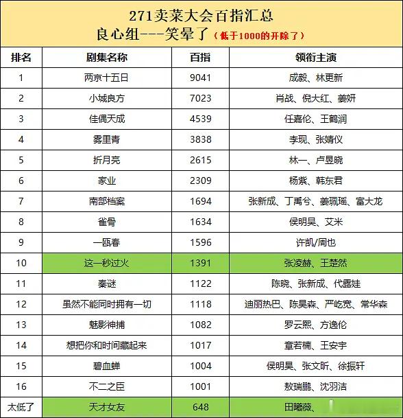 煮鱼口碑崩盘就算了，男女主招商会数据为何直接稳居倒数？