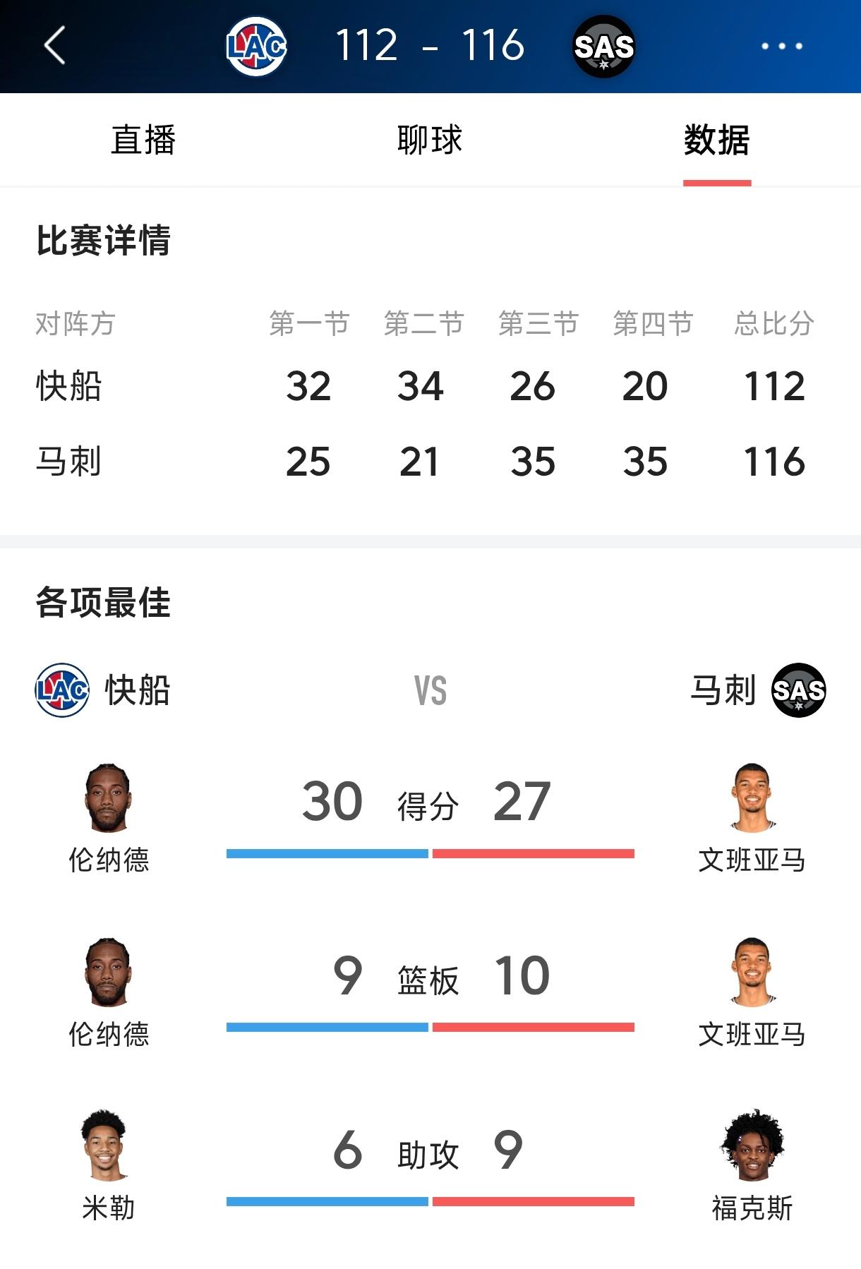 阴阳合同彻底激发了伦纳德，自从爆出伦纳德的阴阳合同问题，他再也不会腰酸腿疼了