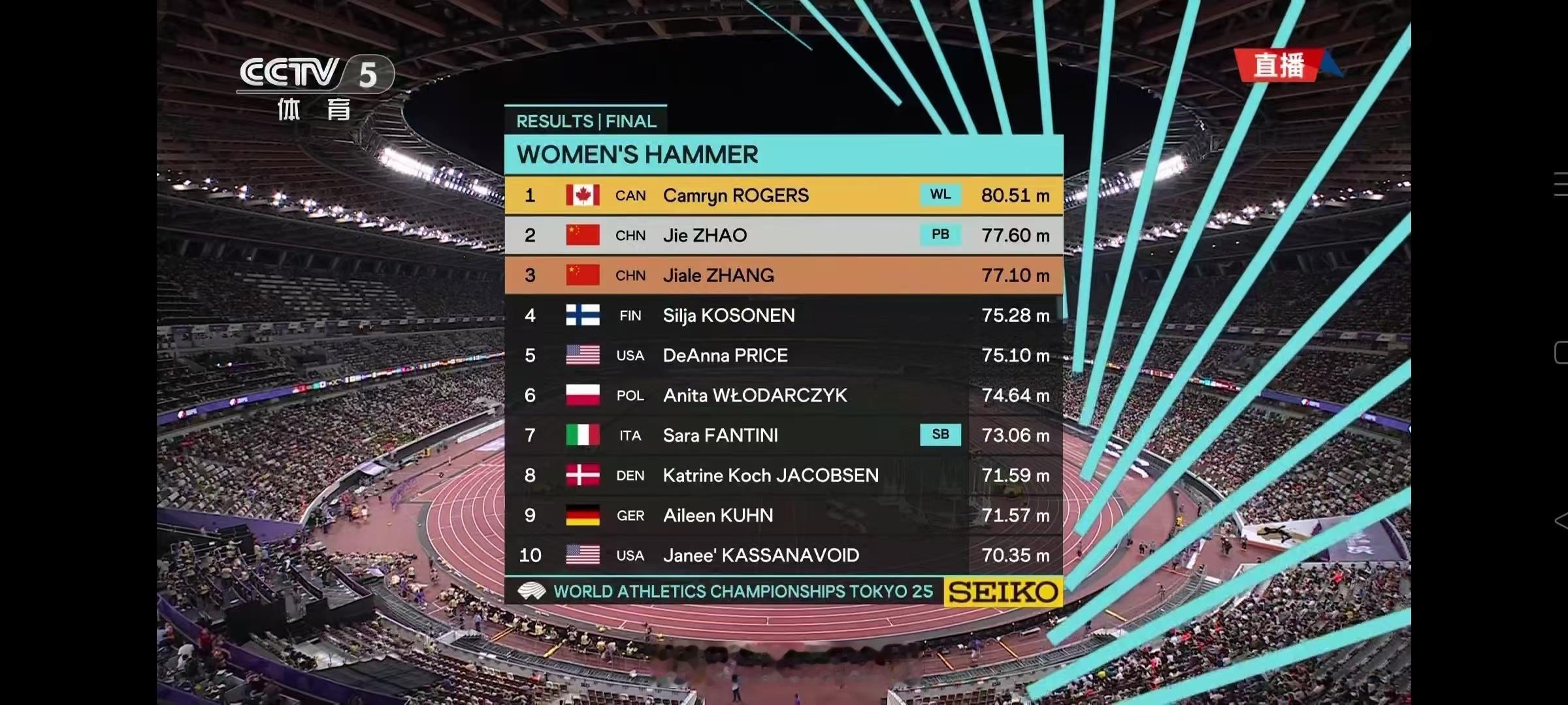 2025年东京田径世锦赛女子链球决赛🥇🇨🇦罗杰斯80米51PB/AR/
