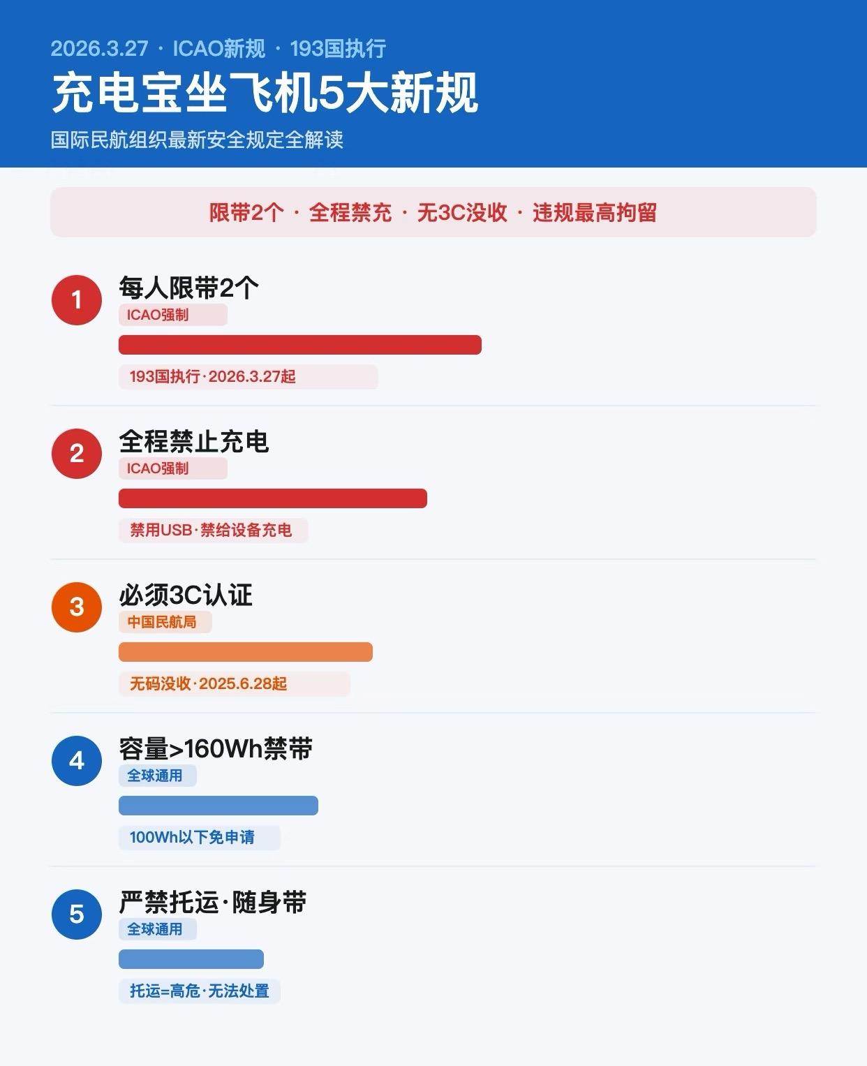 充电宝新规更严了！国际航班最多带2个，飞行中不能充电，也不能用机上USB充。国内