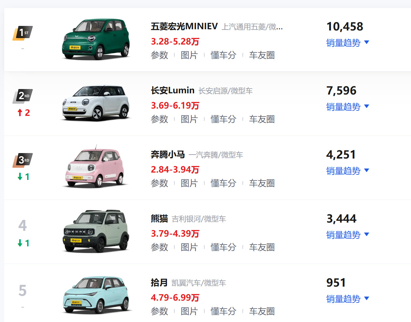 曾经的“剁椒鱼头”销量确实牛逼，2021年几乎月月5万台，如今风光不再，你们觉得