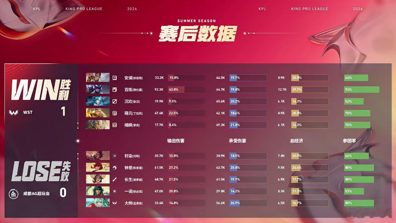 百炼马超MVPAG对战WST仙之巅傲世间，百炼马超极限拉扯封神！精准绕后收割战