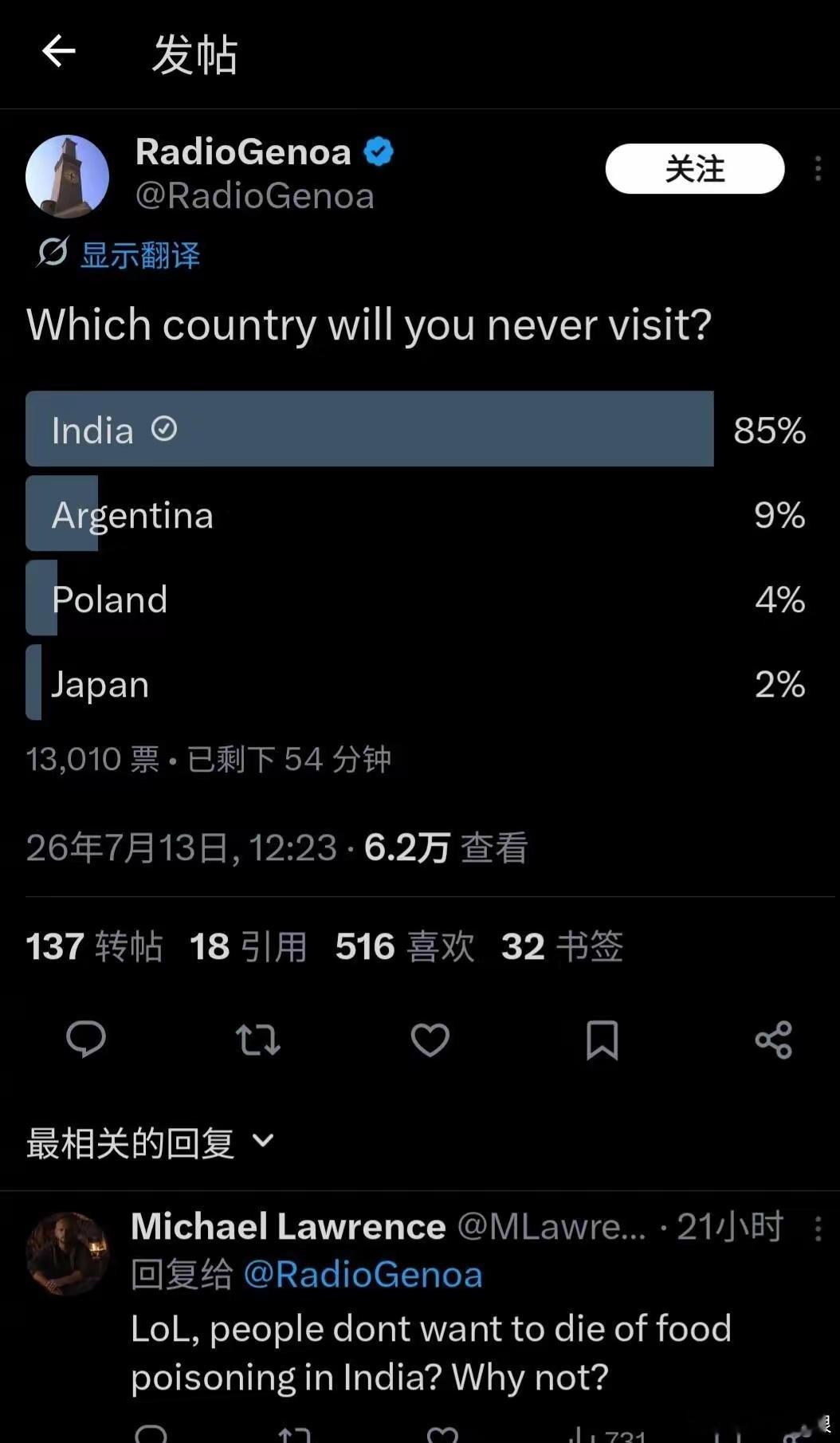 外网网友投票票选“这辈子绝不去的国家”，投票结果：印度：获得85%的票数，
