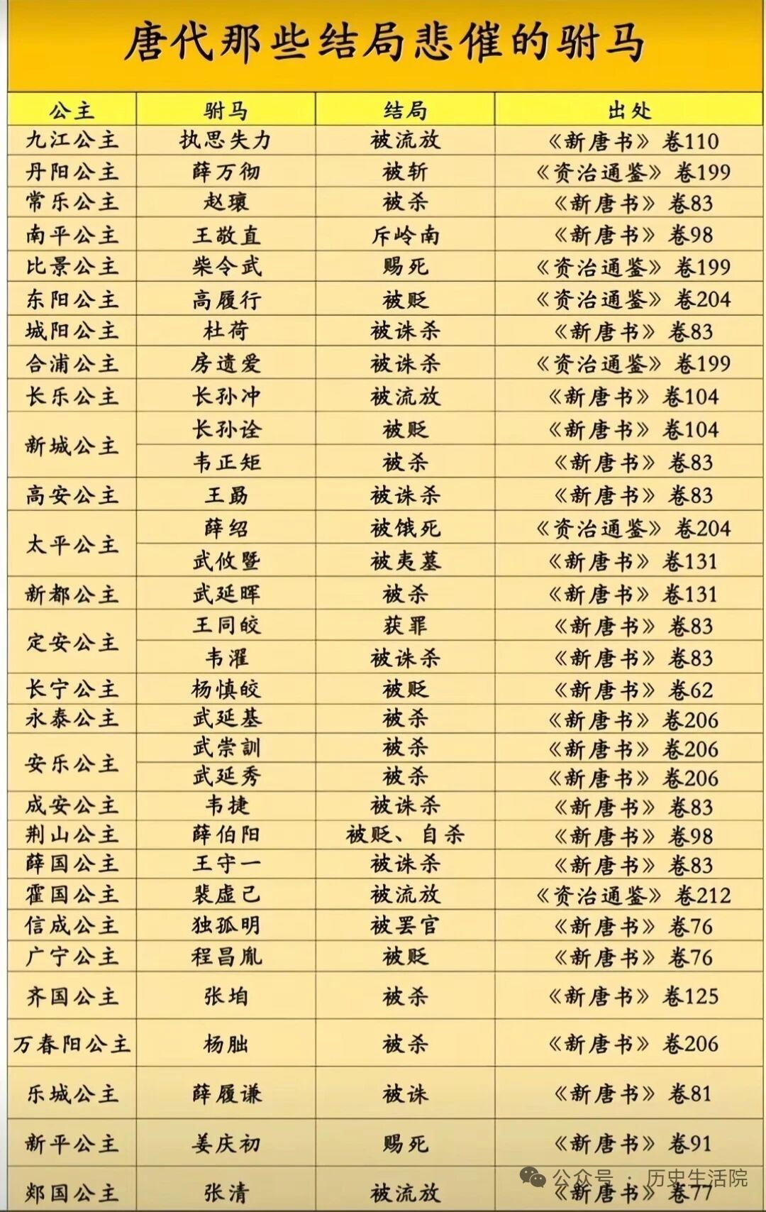 唐代驸马看着风光，实则很多结局悲催。比如房遗爱，他娶了唐太宗女儿高阳公主。房家本