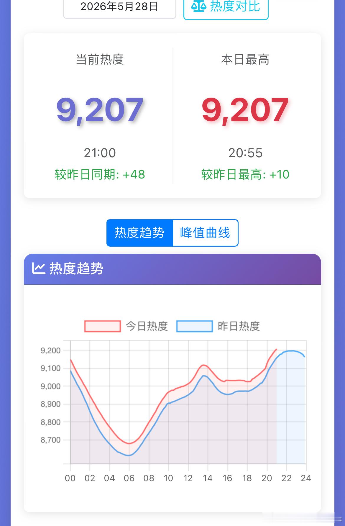 杨紫、韩东君家业爱奇艺热度破9200对，🥝爱奇艺热度每晚都新高家业收视率今晚