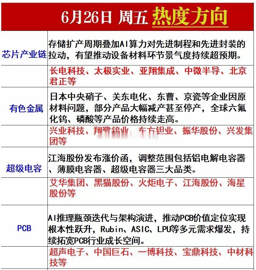 周五热度方向梳理