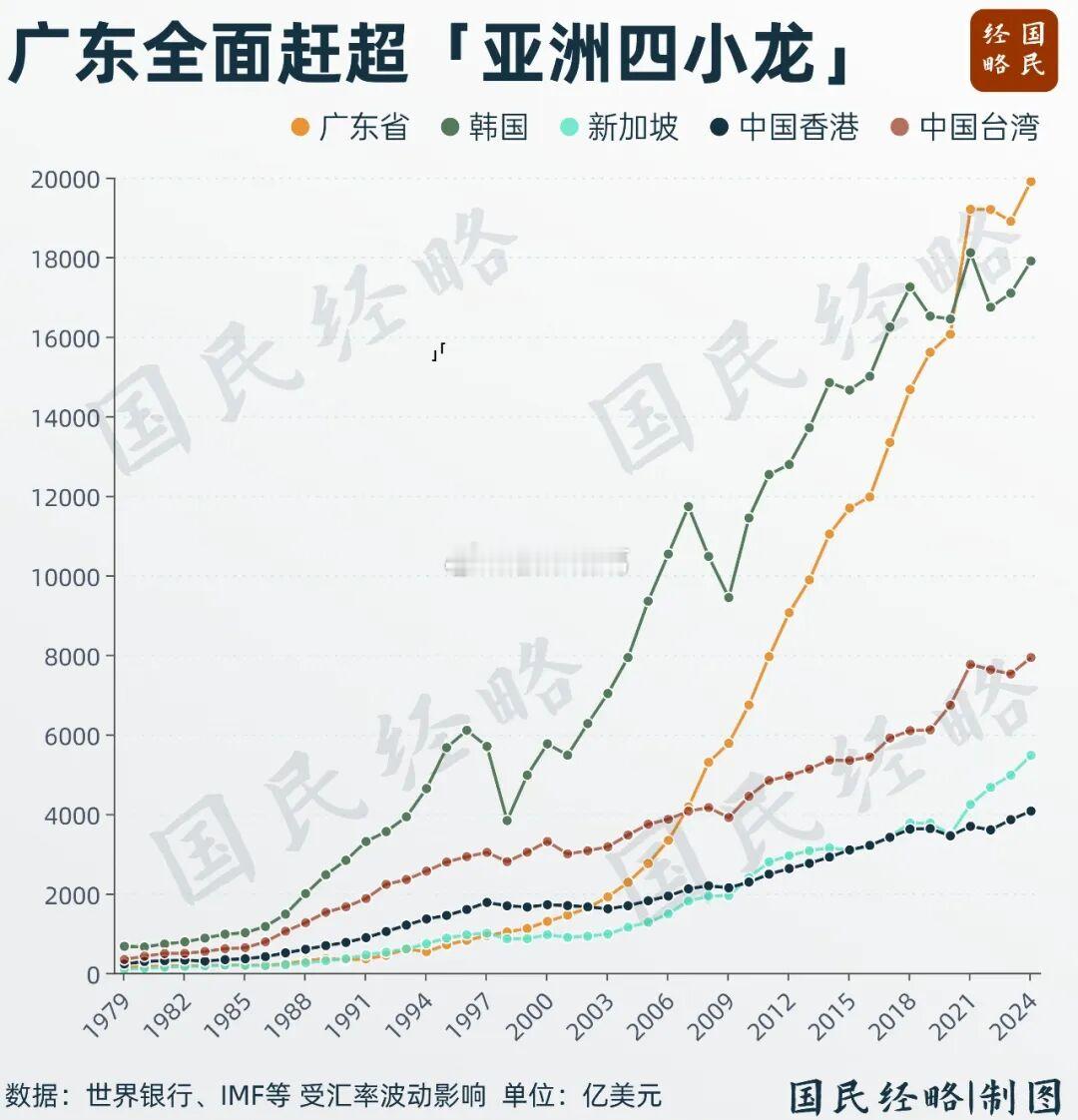 广东全面赶超“亚洲四小龙”