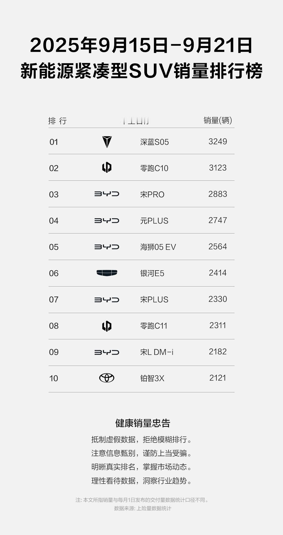 全球大单品，实力再认证深蓝S05单周销量3249辆荣登新能源紧凑型SUV周度销量