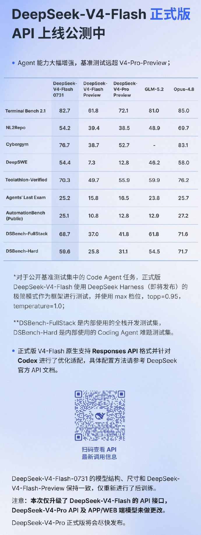 DeepSeekV4Flash正式版上线DeepSeek-V4-Flash正式版