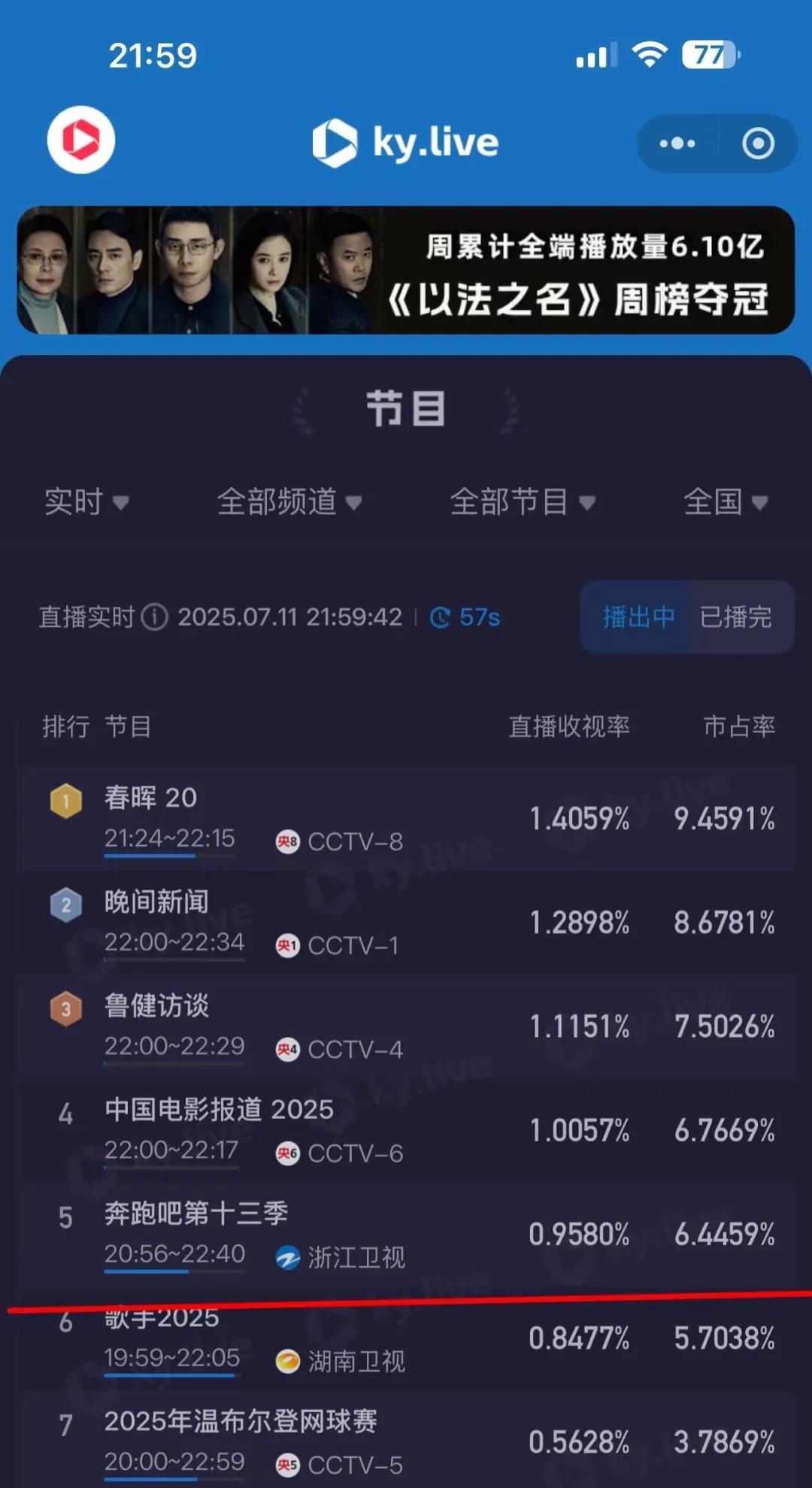 谁能告诉我到底是为什么？《奔跑吧》收视又又又创新高了！你觉得是谁的功劳？