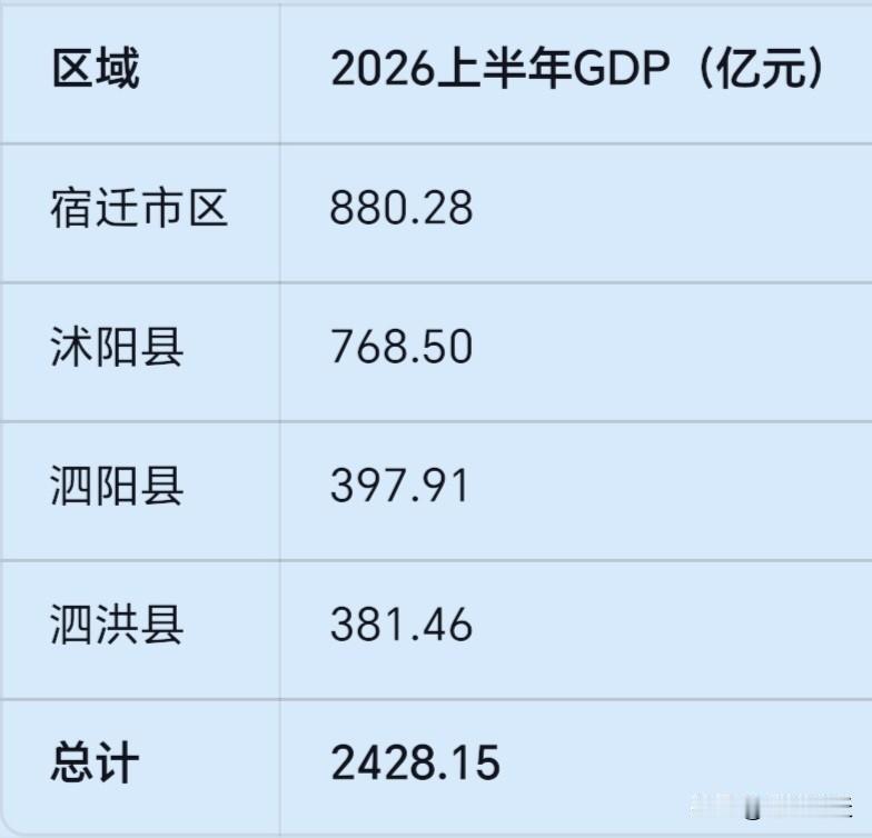 2026年上半年，宿迁全市GDP达2428.15亿元。宿迁市区以880.28亿元