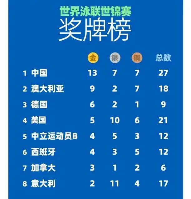 现在终于知道什么叫游泳小国了，虽然加拿大、法国、罗马尼亚分别排在新加坡游泳世锦赛