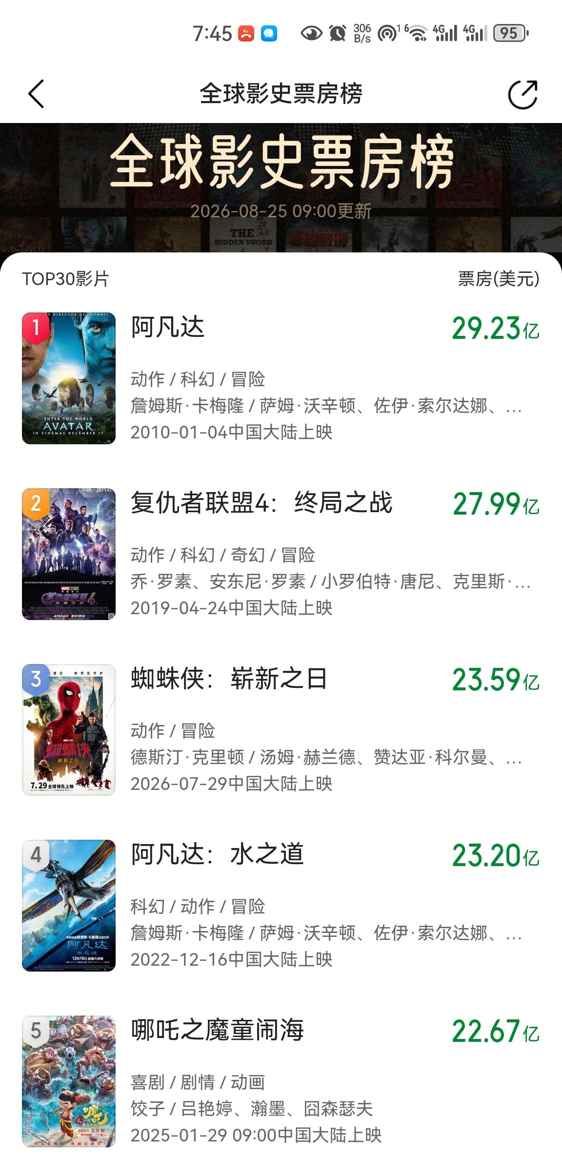 《蜘蛛侠4》全球票房超过《哪吒2》和《阿凡达2》，成为全球影史票房榜第3，距离第