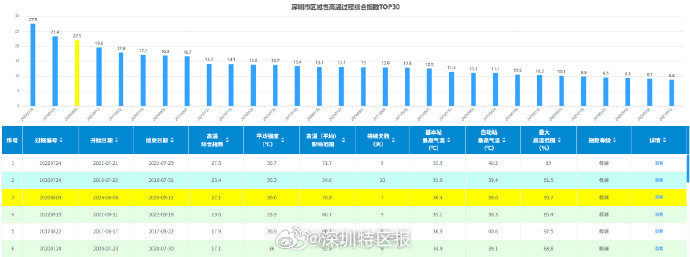 深圳高温达极端等级【深圳高温刷新多个历史纪录】据深圳天气:8月6日以来，