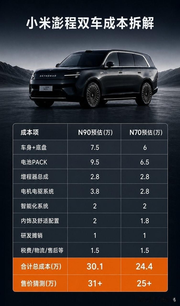 现在澎程最挠心的还是价格，光看用料用料，30万起没毛病：76度电池得10万吧，再