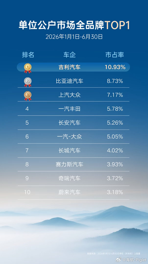 2026年上半年，吉利单位公户销量突破10万辆，同比增长340%，销量、市占率双双拿下第一。政企、租