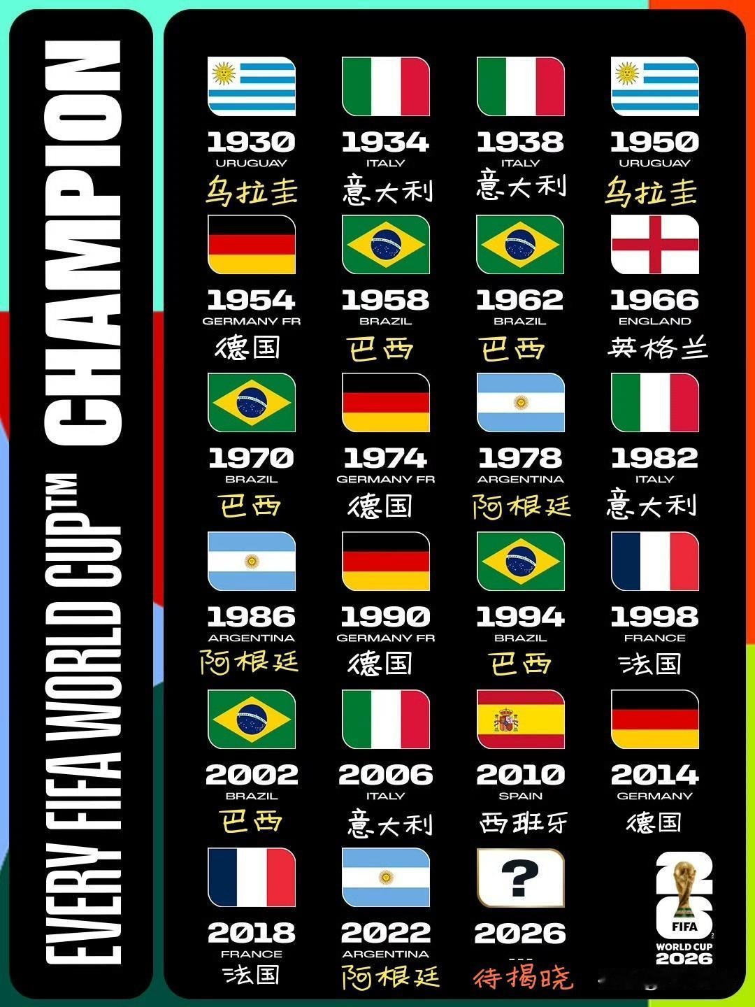 ‌截至2022年卡塔尔世界杯，共举办22届男足世界杯，历届冠军、亚军及决赛比分：