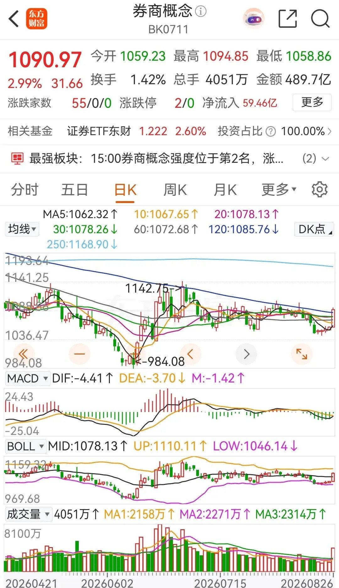 券商概念板块突然放量拉升，收出了一根放量大阳线，而且还是一阳穿破多条均线，非常提