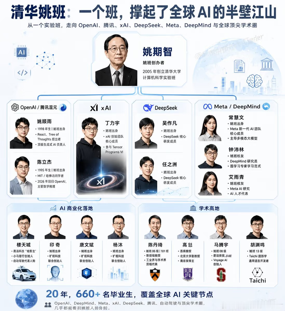 在清华，有一个班，每年只招50人左右，20年只毕业了不到800人，却让全球科技圈都盯着它的名单看。有