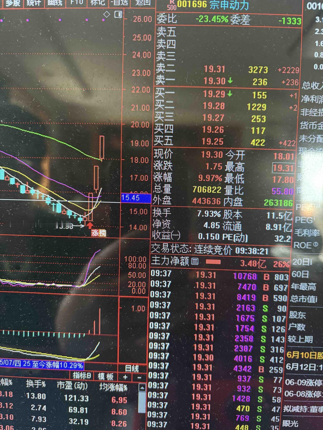 成功操作了一把宗申动力，三连版受到低空经济资产重组的利好宗申动力第三三版了今天早