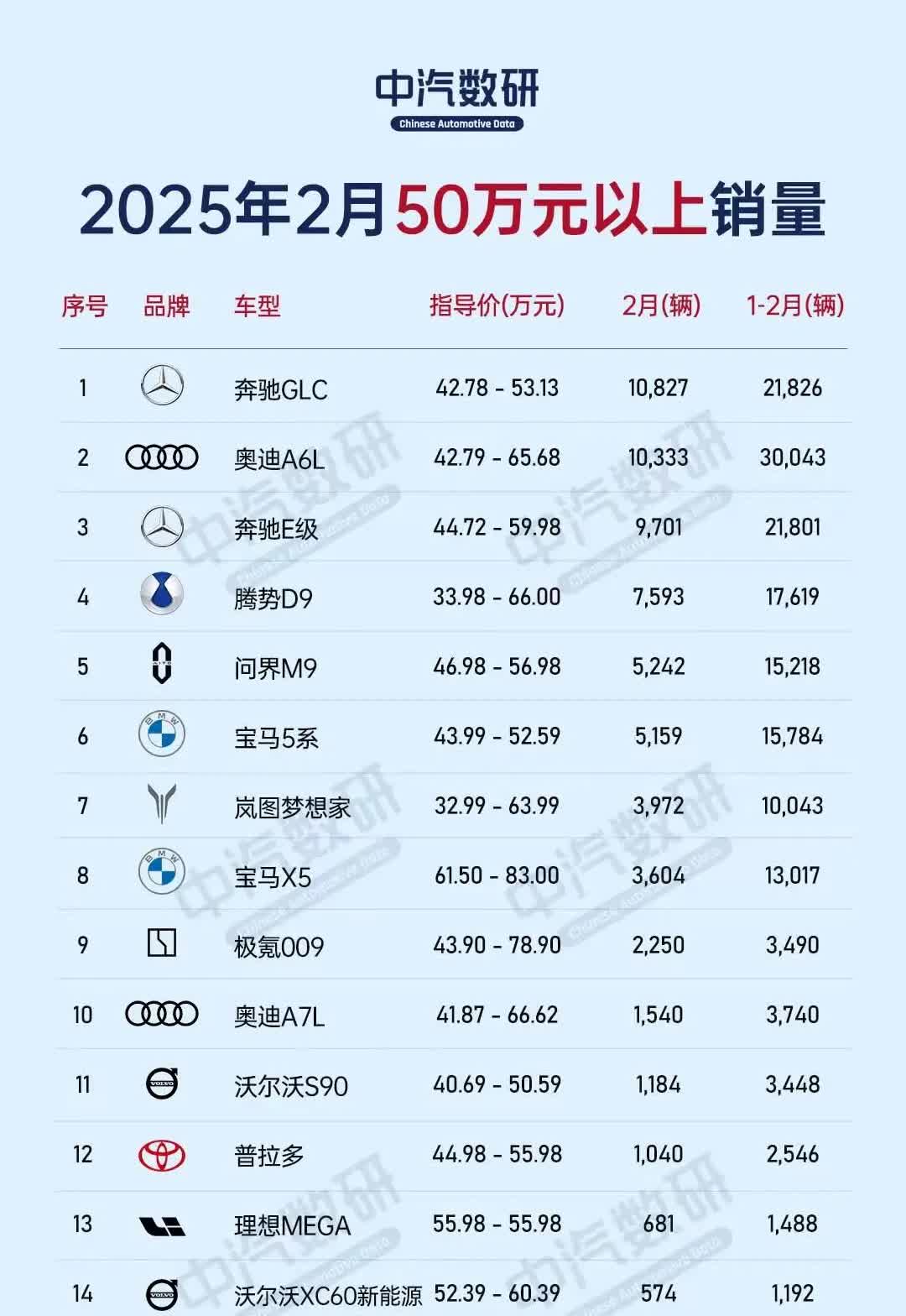 首次看到2月50万元以上销量榜单，令人惊讶不已。海外品牌11款车型上榜，