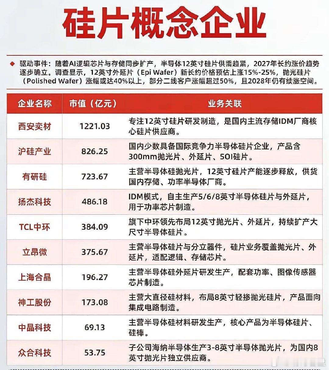 涨价预期拉满！硅片赛道迎来长周期机会AI芯片持续扩产，带动上游硅片需求升温，12