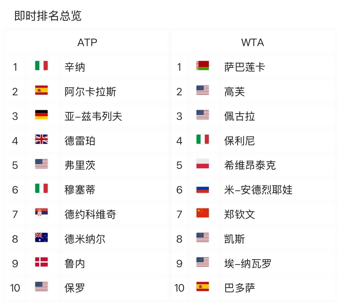 郑钦文世排第72021年第143名2022赛季当选WTA年度新人2023赛季摘得