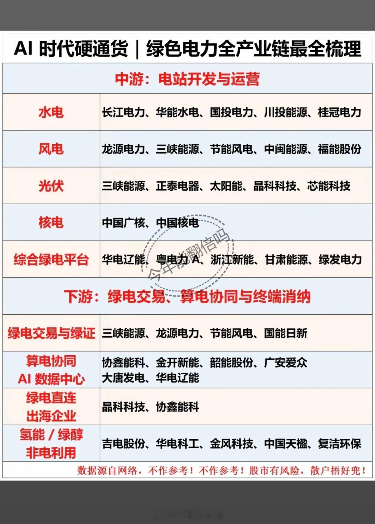 AI时代硬通货———绿色电力！全产业链梳理！1.绿电、算电协同项目2.设备制造与