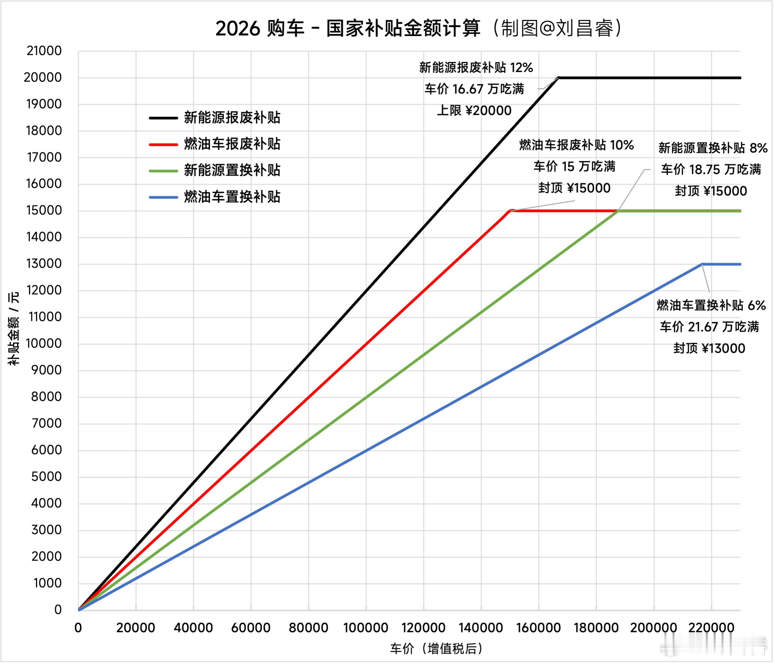 关于2026购车国补，继续来发我做的图表！📊图1是四种情况补贴金额的计算，