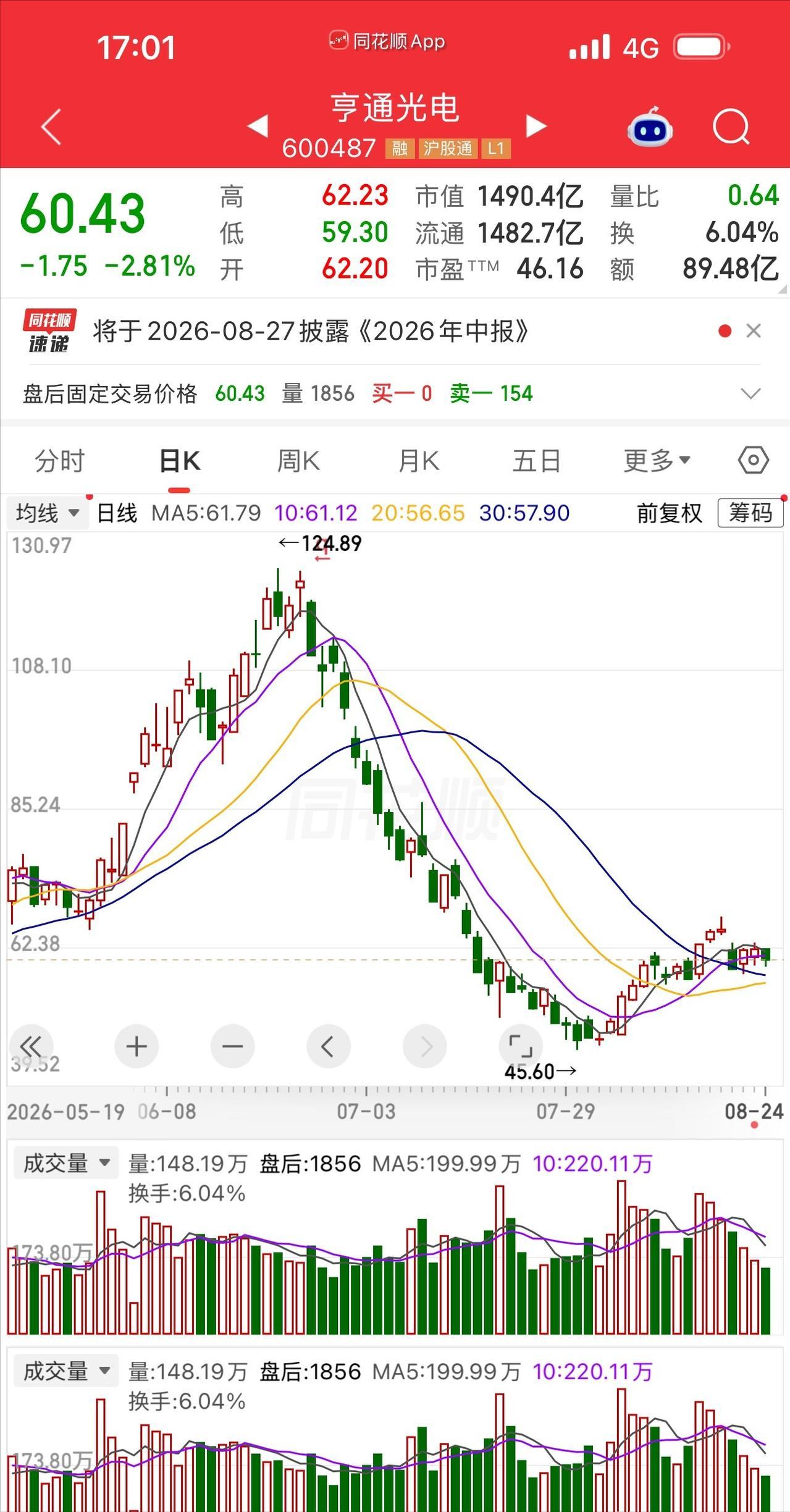 一个股民老周悔恨不已啊，122块追进亨通光电，两个月，61万变成30万，蒸发31