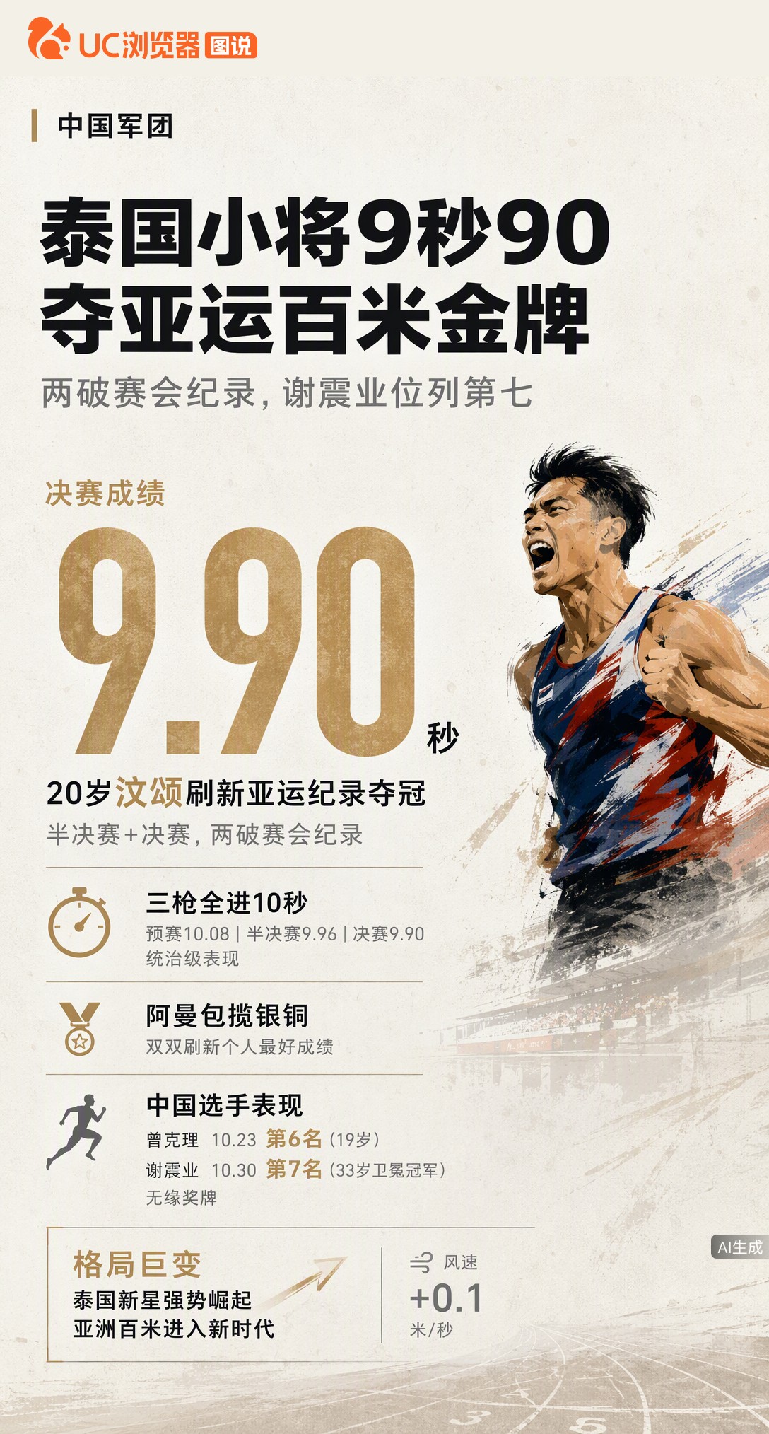 20岁泰国选手汶颂9秒90夺亚运百米金牌，两破赛会纪录！谢震业10秒30列第七，19岁小将曾克理第六