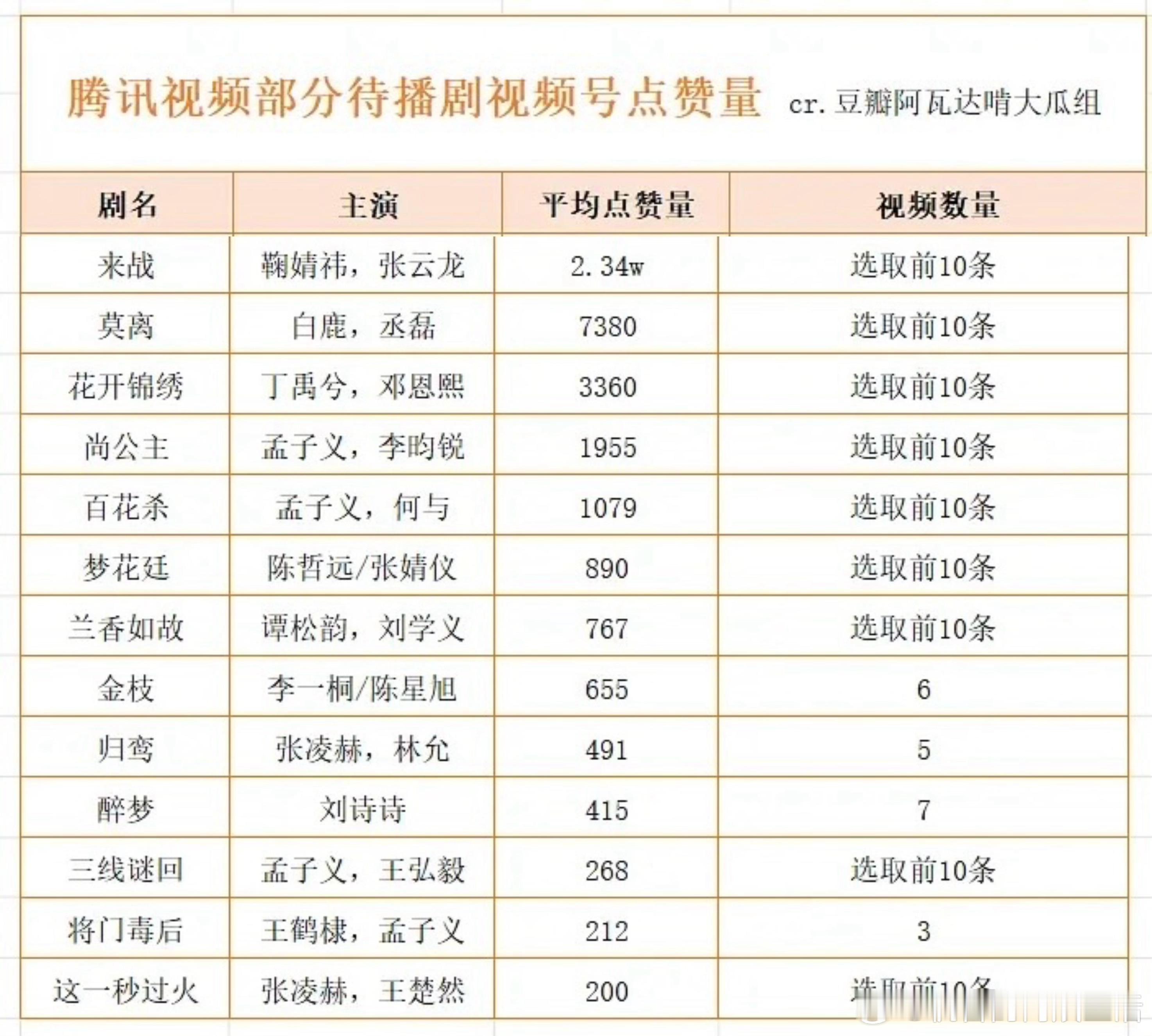 老🐧和抖🫘大战，都说腾讯要转移去快🤲🏻和视频薅搞剧宣，拉表一看鞠婧祎真的