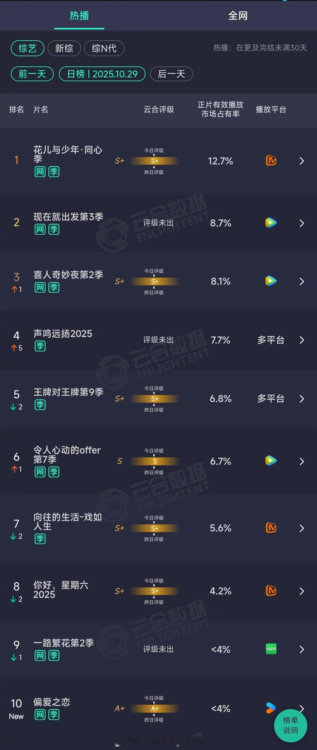 2025年10月29日云合综艺正片有效播放量市占率TOP101花儿与少年·同心