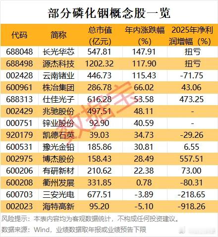 光模块关键材料——磷化铟市场缺口超50%，全球磷化铟衬底缺口在70%以上。