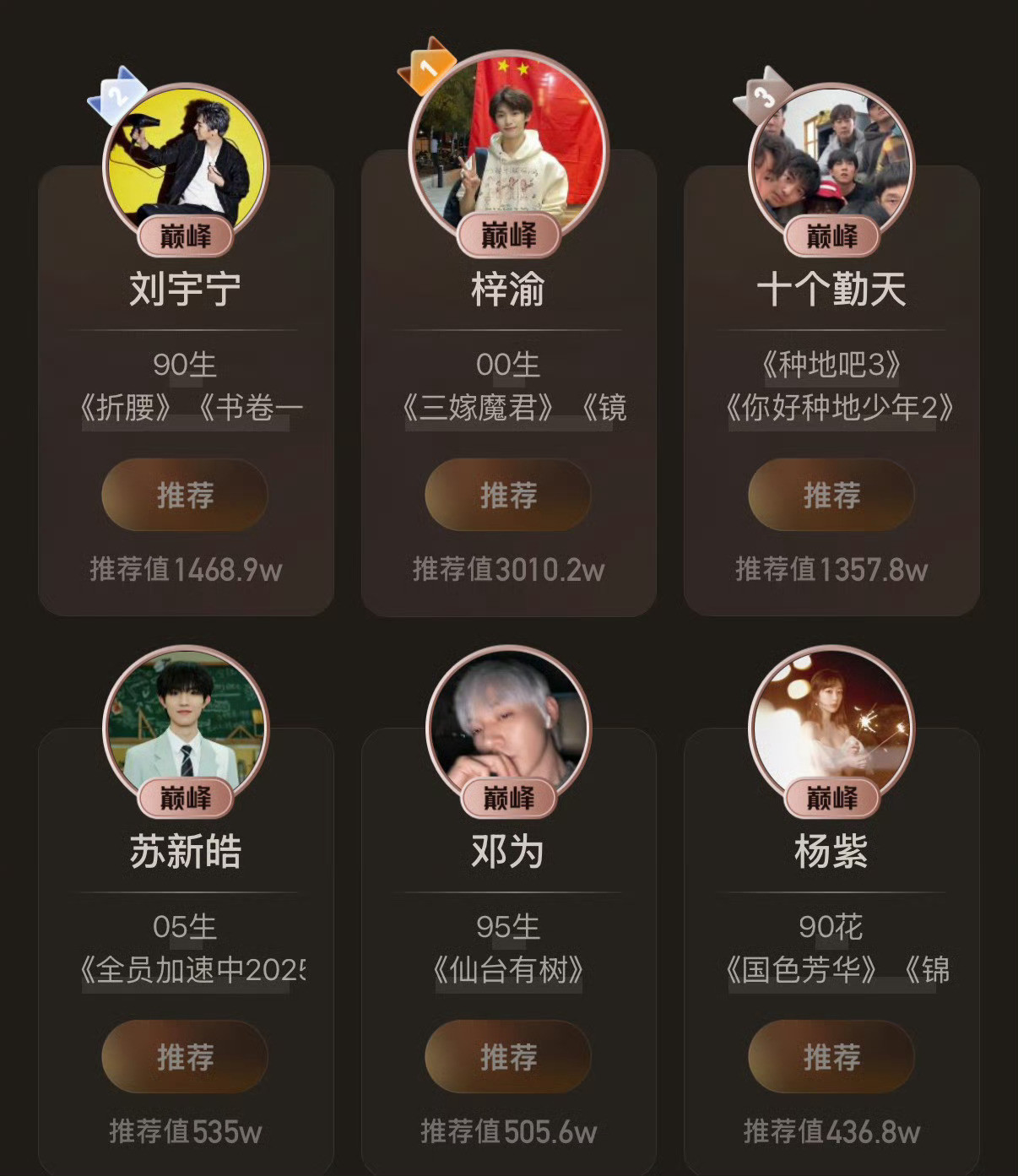 男流量大洗牌了哈，刘宇宁粉丝这么强的么。​​​