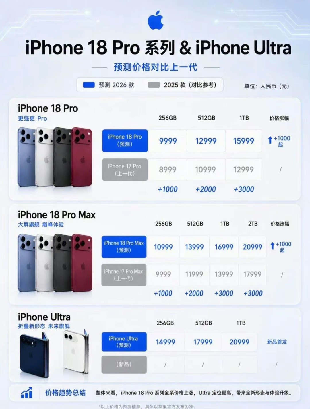 iPhone18Pro要涨价！折叠Ultra直接14999起步，还打算换新苹果的扛住准备蹲苹果秋季新