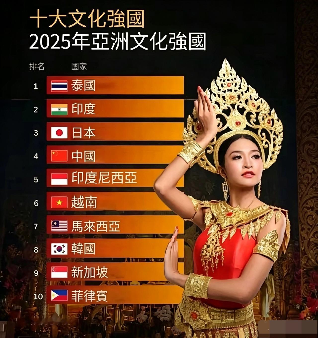 这是美国媒体排的2025年亚洲文化强国榜单！ 泰国第一，印度第二，日本第三！
