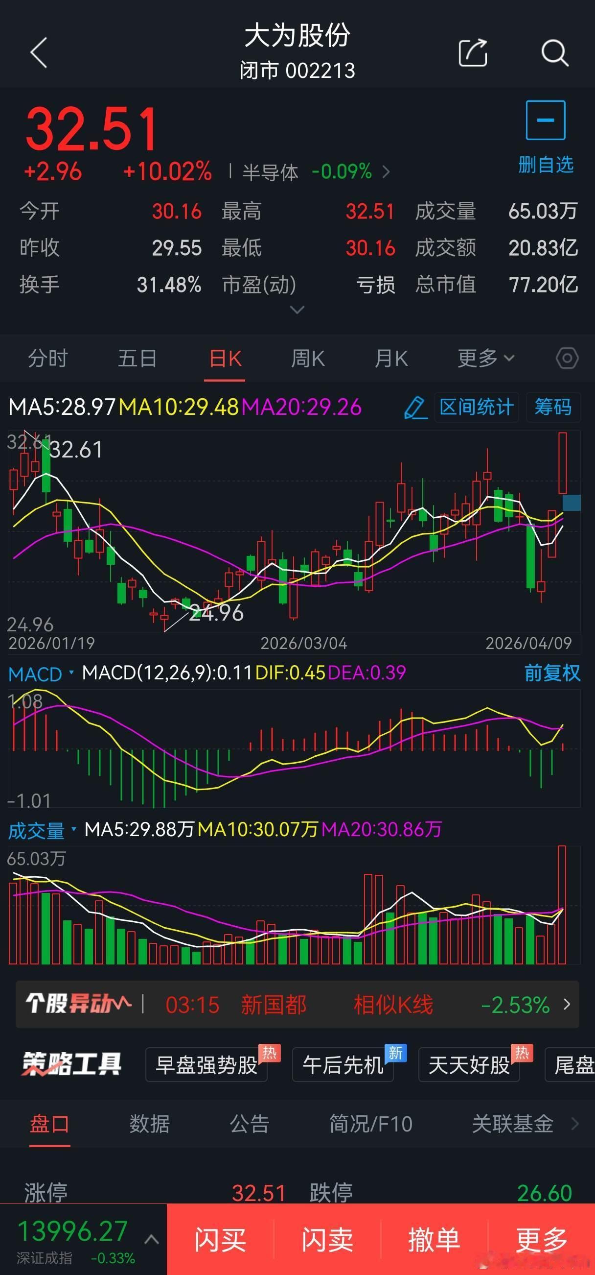 4月10日短线股票002215大为股份概念题材:储存芯片，可于31.70元附近2
